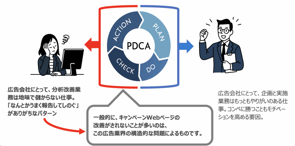 広告業界の構造的な問題